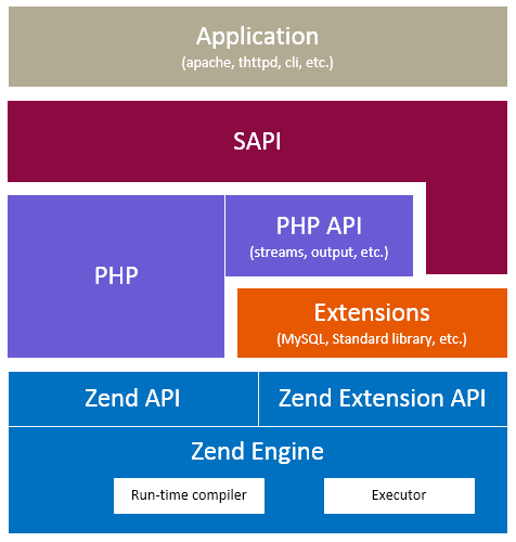 PHP - 经典面试题大全，看这一篇就够了,PHP 四层体系,第1张