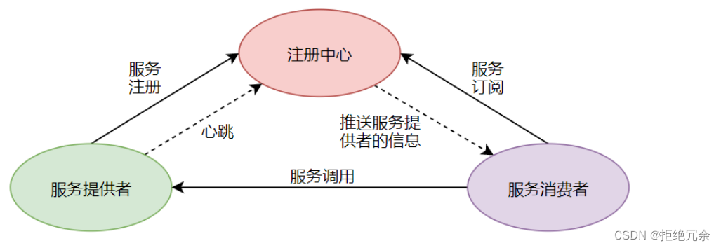 SpringCloud Alibaba框架都有啥啊,在这里插入图片描述,第1张