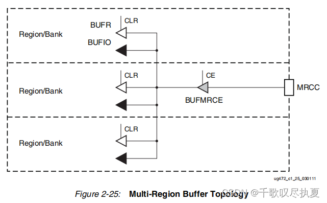 零基础学FPGA（六）：FPGA时钟架构（Xilinx为例，完整解读）,在这里插入图片描述,第16张