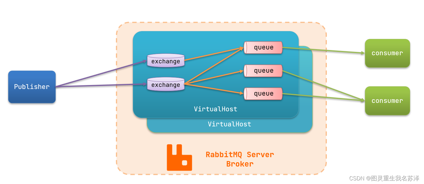 【Spring云原生系列】Spring RabbitMQ：异步处理机制的基础--消息队列 原理讲解+使用教程,第6张