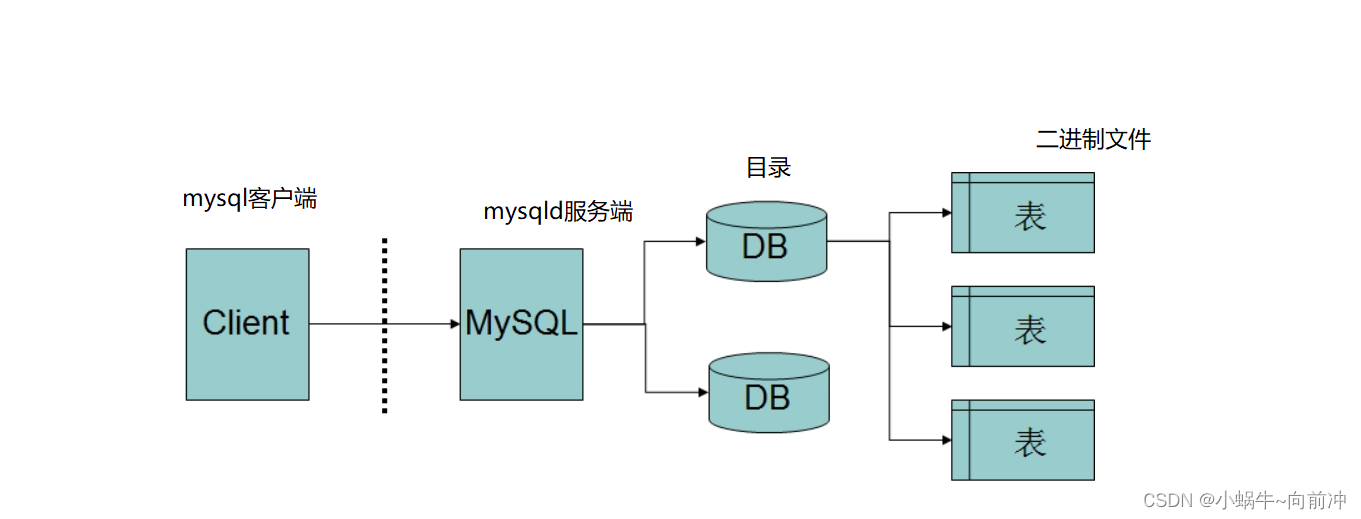 [MYSQL数据库]--mysql的基础知识,第4张