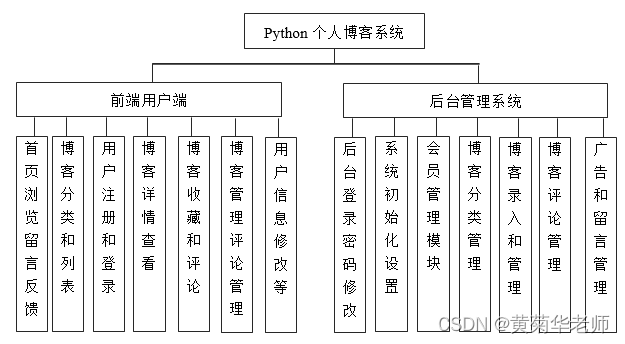 基于Django的blog个人博客系统设计与实现（Pycharm+Python+Mysql）,第1张