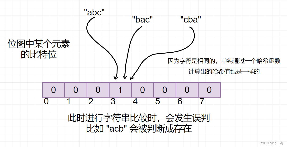 C++ 哈希的应用【布隆过滤器】,图示,第3张