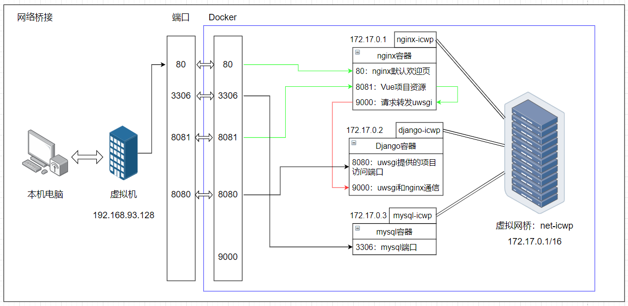 2-Docker-应用-多容器部署Django+Vue项目（nginx+uwsgi+mysql）,image-20240115123730865,第4张