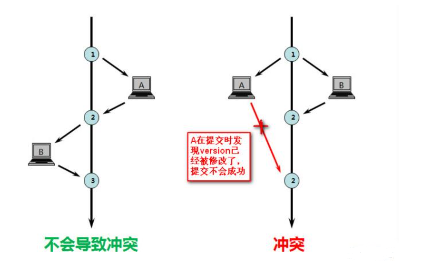 【MySQl】MySQl中的乐观锁是怎么实现的,mysql中的乐观锁是怎么实现的,第1张