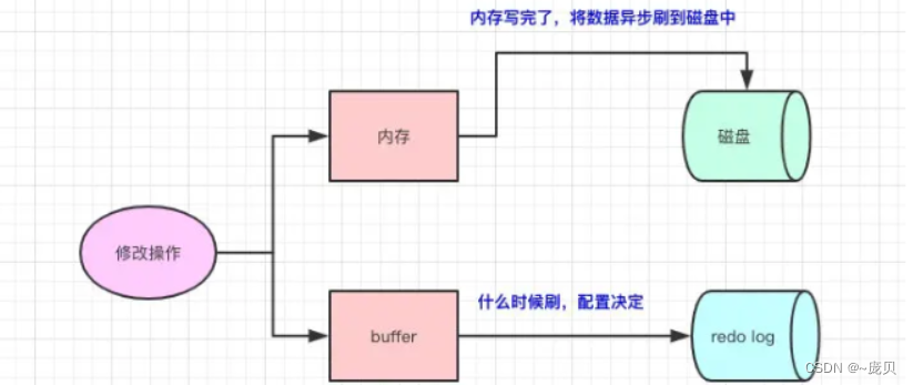 【MySQL】MySQL的三种log——binlog、redo log、undo log（一文带你彻底搞懂！）,[外链图片转存失败,源站可能有防盗链机制,建议将图片保存下来直接上传(img-Xoxvn9Bk-1653367696012)(C:/Users/86158/AppData/Roaming/Typora/typora-user-images/image-20220524121206150.png)],第5张