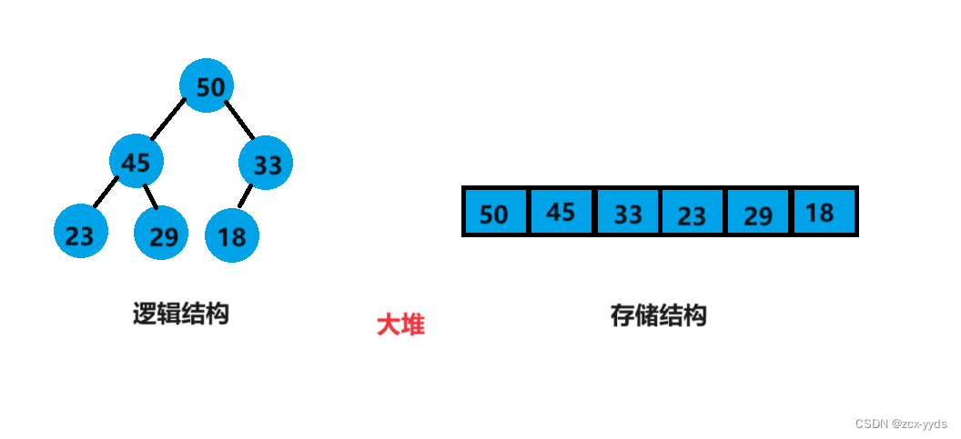 【数据结构】堆的创建,在这里插入图片描述,第2张