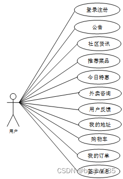 （赠源码）Java+springboot+MYSQL社区外卖系统小程序70047- 计算机毕业设计项目选题推荐,第3张