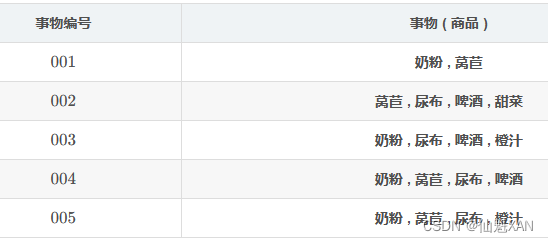 【海量数据挖掘数据分析】 之 关联规则挖掘 Apriori 算法 （数据集、事务、频繁项集、关联规则、支持度、置信度）,第6张