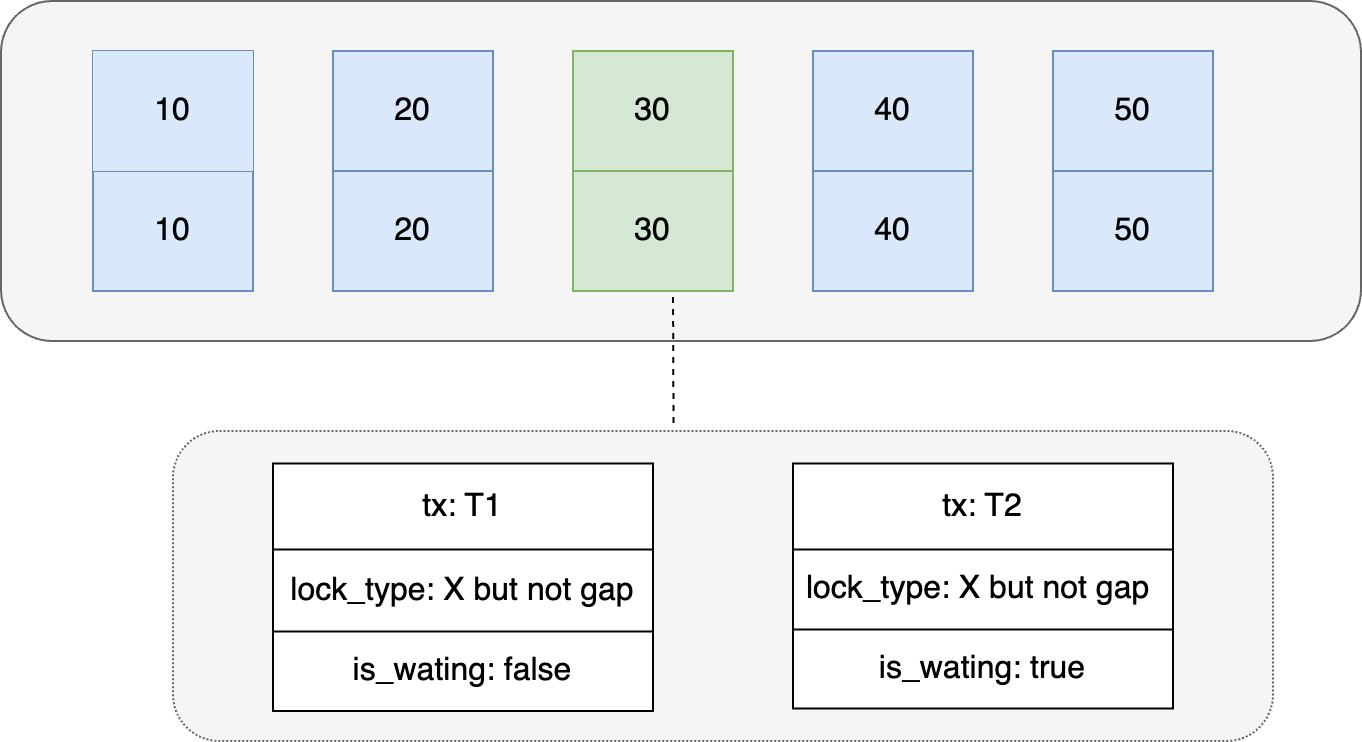 记一次线上问题引发的对 Mysql 锁机制分析 | 京东物流技术团队,第2张