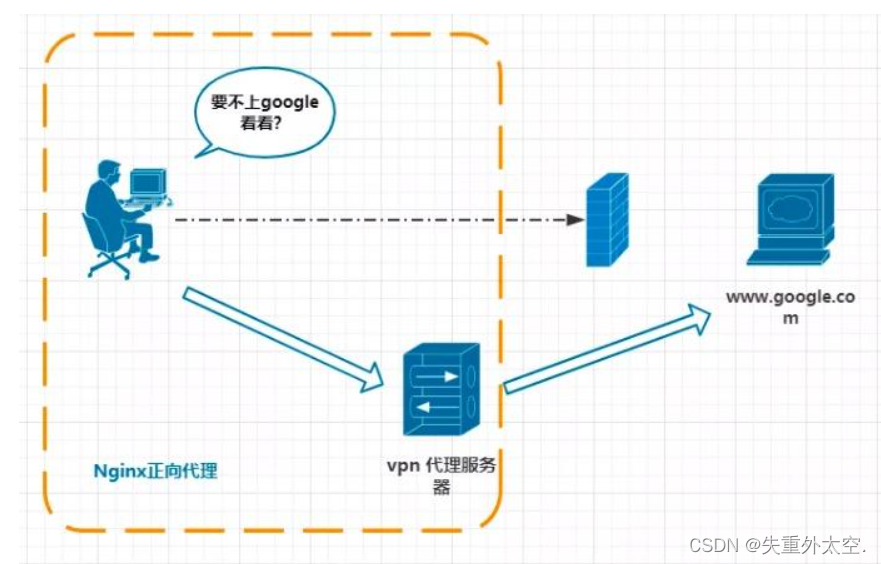 Nginx高级技巧：实现负载均衡和反向代理,在这里插入图片描述,第1张