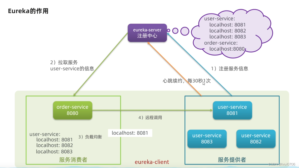 Cloud-Eureka服务治理-Ribbon负载均衡,第14张