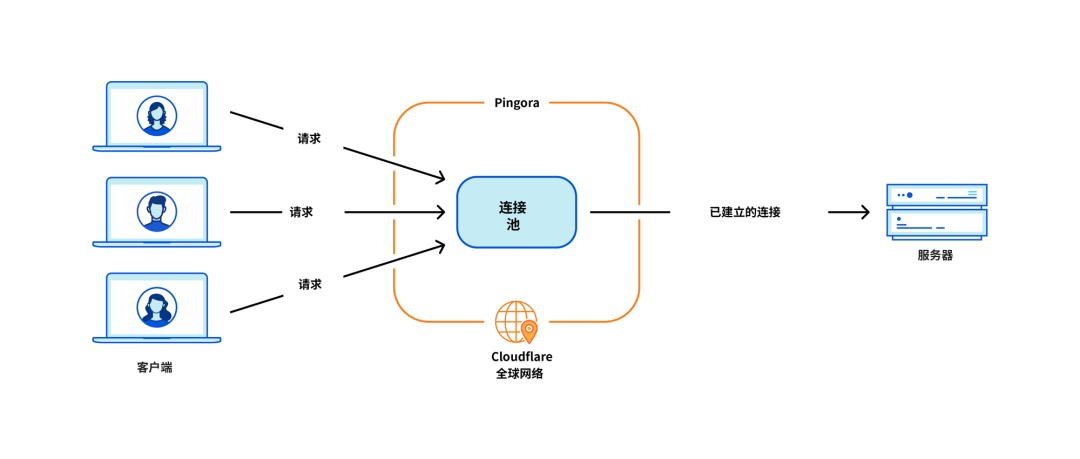 Pingora正式开源：超强的Nginx替代品，每秒可处理4000万请求！,图片,第2张