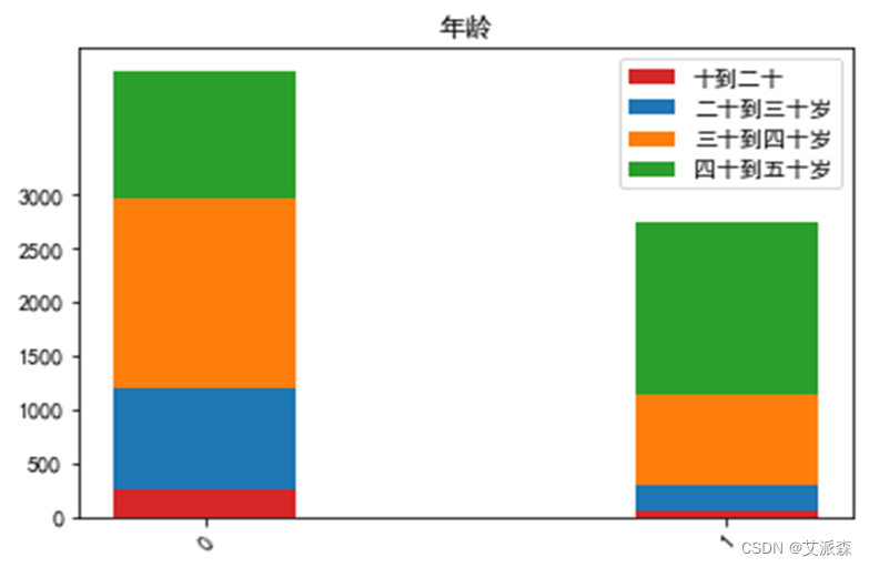 大数据分析案例-基于决策树算法构建银行客户流失预测模型,第39张