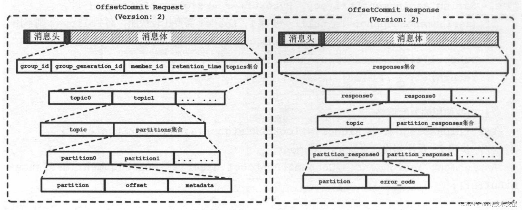 Kafka-消费者-KafkaConsumer分析-offset操作,在这里插入图片描述,第1张