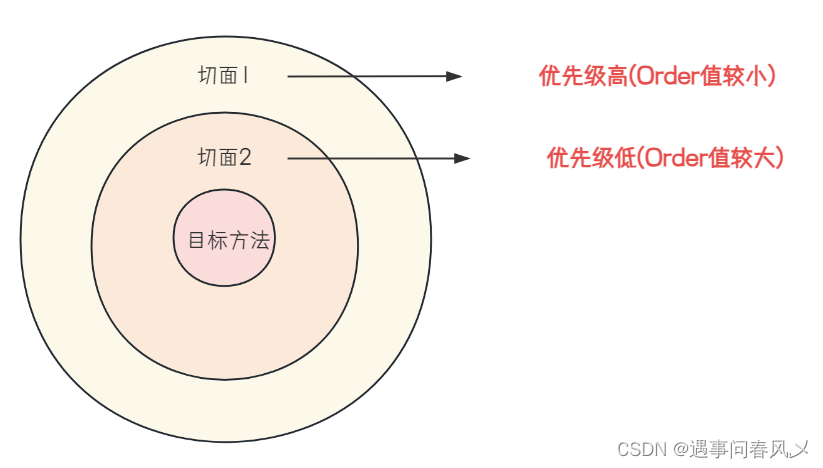 【JavaEE进阶】 Spring AOP详解,在这里插入图片描述,第16张