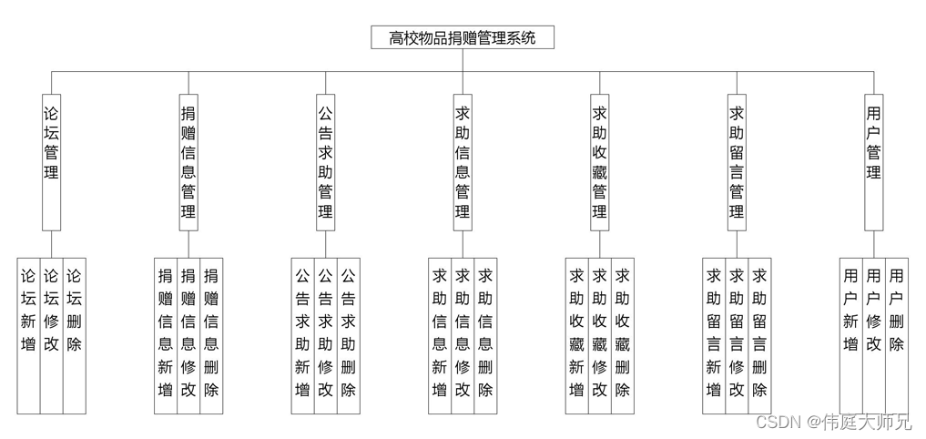 高校物品捐赠管理系统|基于springboot高校物品捐赠管理系统设计与实现(源码+数据库+文档),第1张