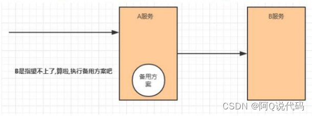 【Spring Cloud】高并发带来的问题及常见容错方案,在这里插入图片描述,第14张