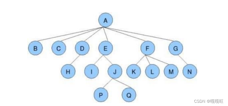 【数据结构】二叉树的基本概念,在这里插入图片描述,第4张