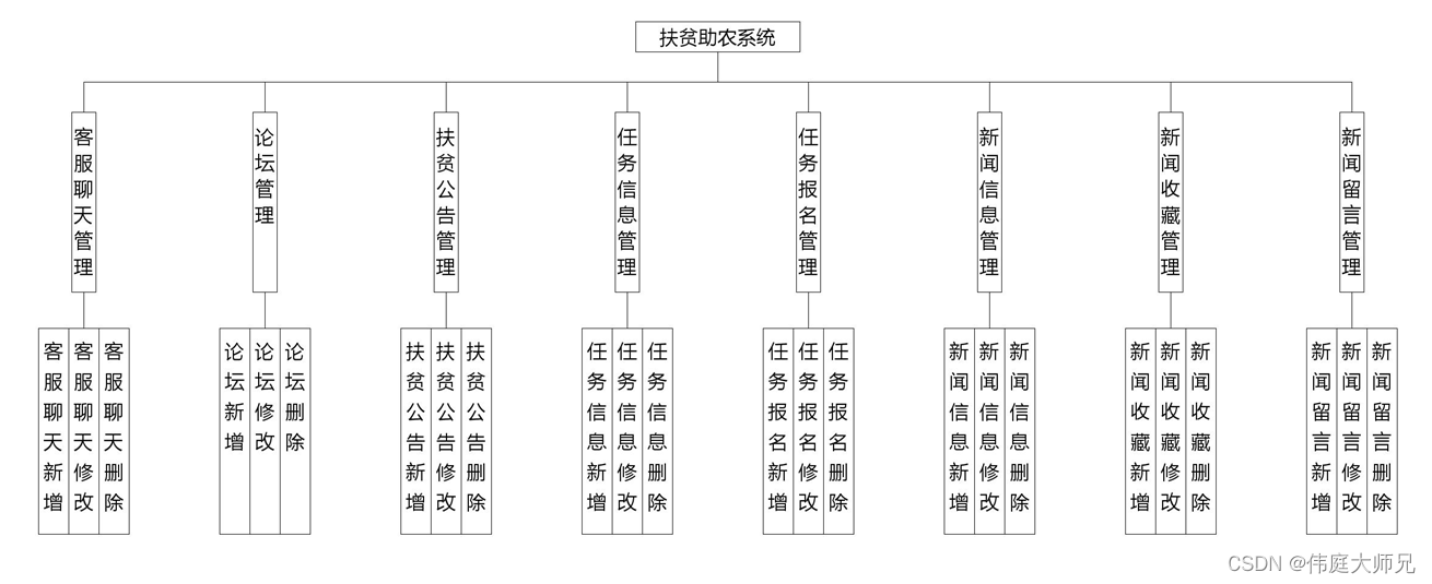 扶贫助农|基于springboot的扶贫助农系统设计与实现(源码+数据库+文档),第1张