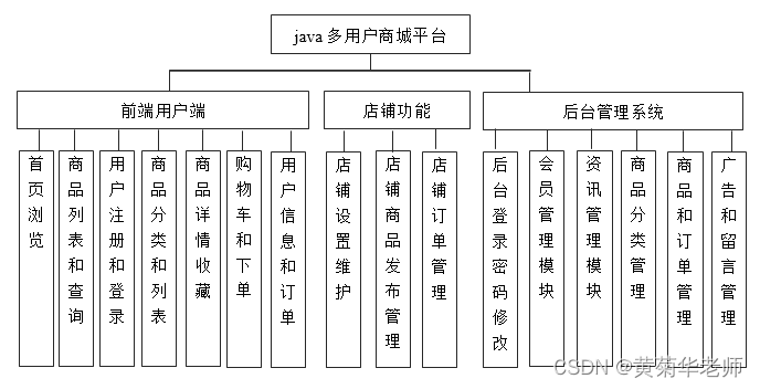 Java多用B2C商城平台系统设计与实现(Idea+Springboot+mysql),第1张