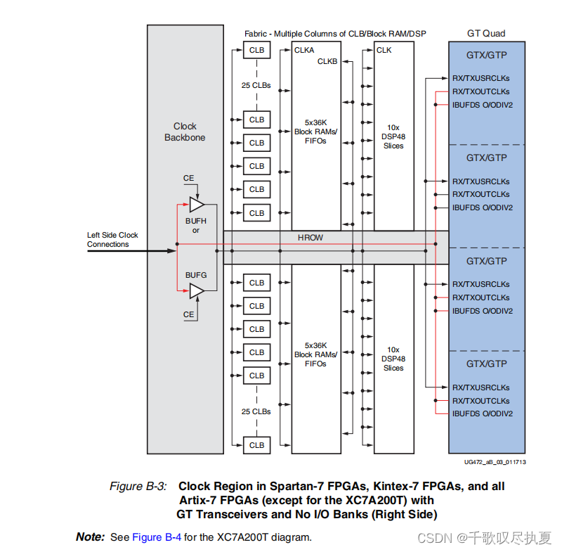 零基础学FPGA（六）：FPGA时钟架构（Xilinx为例，完整解读）,在这里插入图片描述,第25张