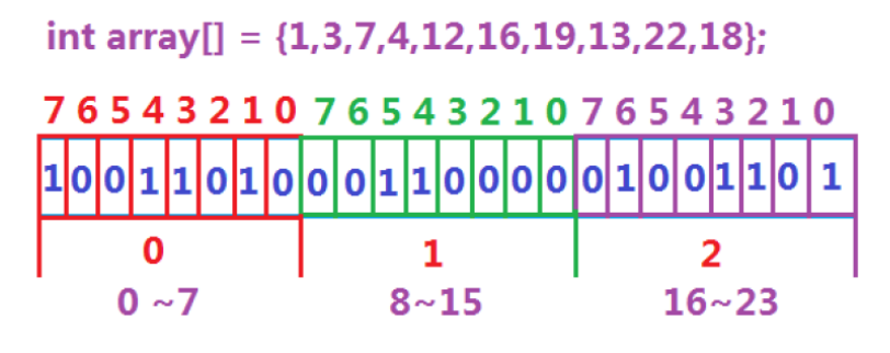 【C++高阶(六)】哈希的应用--位图&布隆过滤器,在这里插入图片描述,第3张