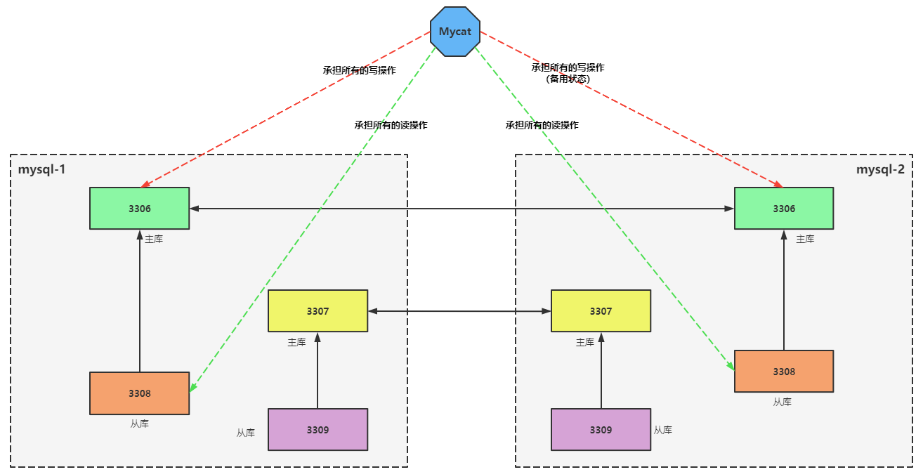 第102讲：MySQL多实例与Mycat分布式读写分离的架构实践,image-20220713150137942,第1张