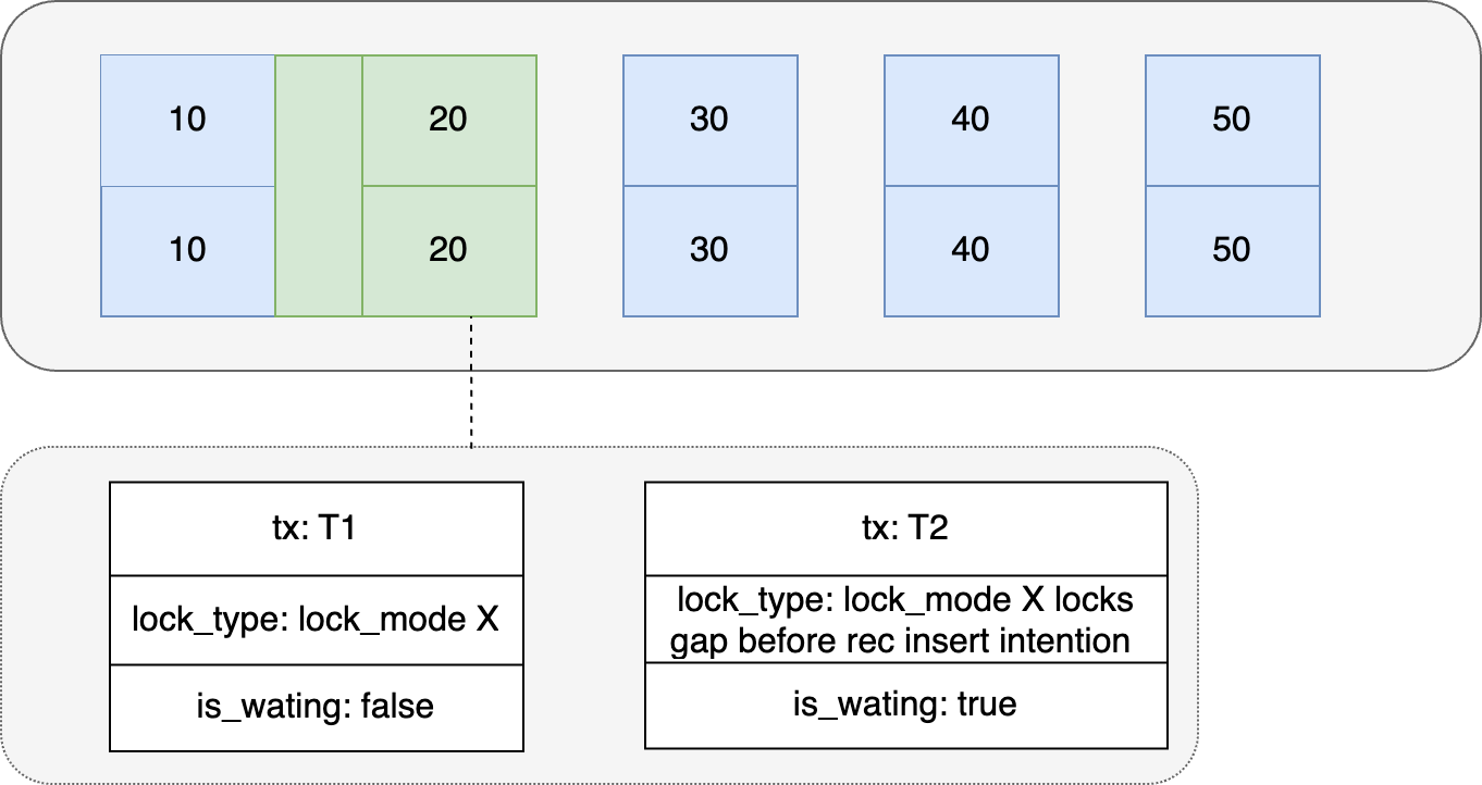 记一次线上问题引发的对 Mysql 锁机制分析 | 京东物流技术团队,第3张