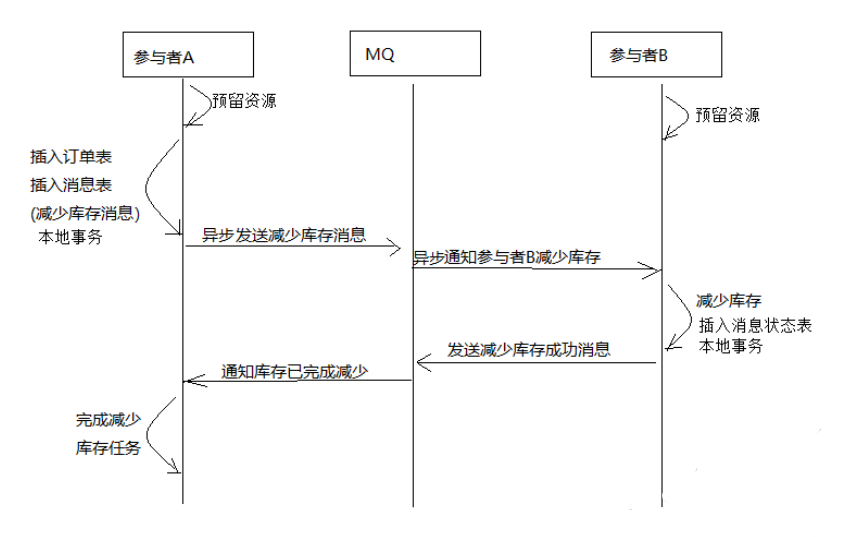 【分布式】java实现分布式事务的五种方案,在这里插入图片描述,第9张