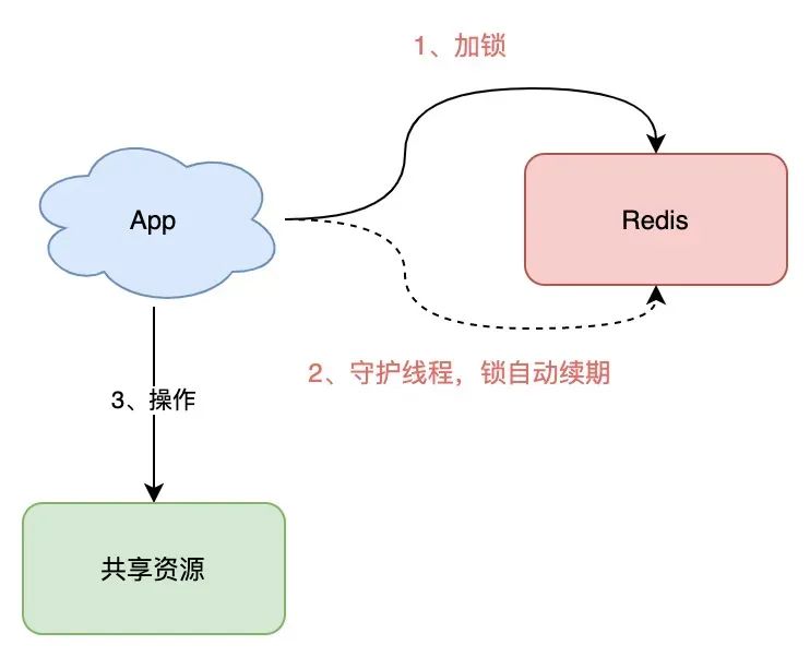 JAVA面试题分享三百八十六：Redis、ZooKeeper、Etcd，谁有最好用的分布式锁？,图片,第3张