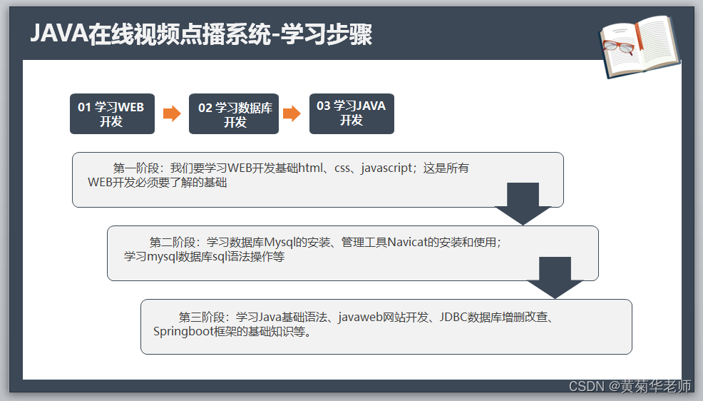 Java+springboot+Thymeleaf前后端分离项目：在线教育视频点播学习系统答辩PPT参考,第9张