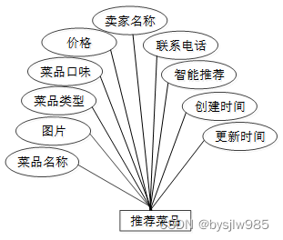 （赠源码）Java+springboot+MYSQL社区外卖系统小程序70047- 计算机毕业设计项目选题推荐,第15张