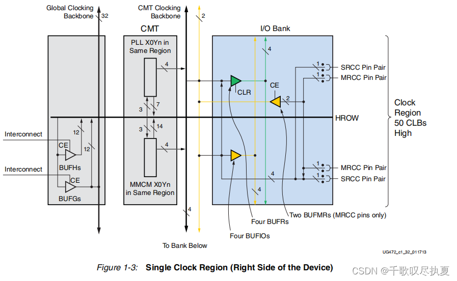 零基础学FPGA（六）：FPGA时钟架构（Xilinx为例，完整解读）,在这里插入图片描述,第18张