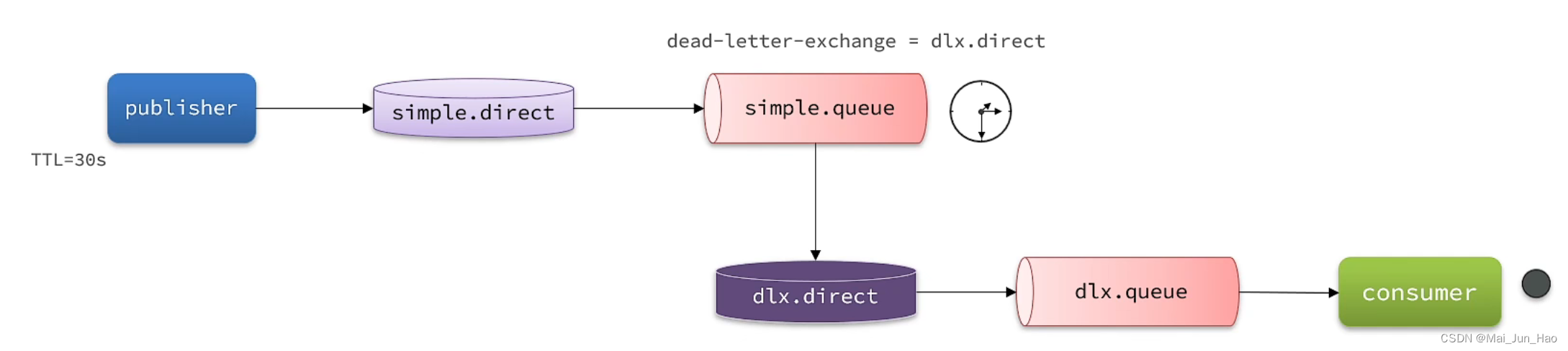 RabbitMQ---延迟消息,第4张