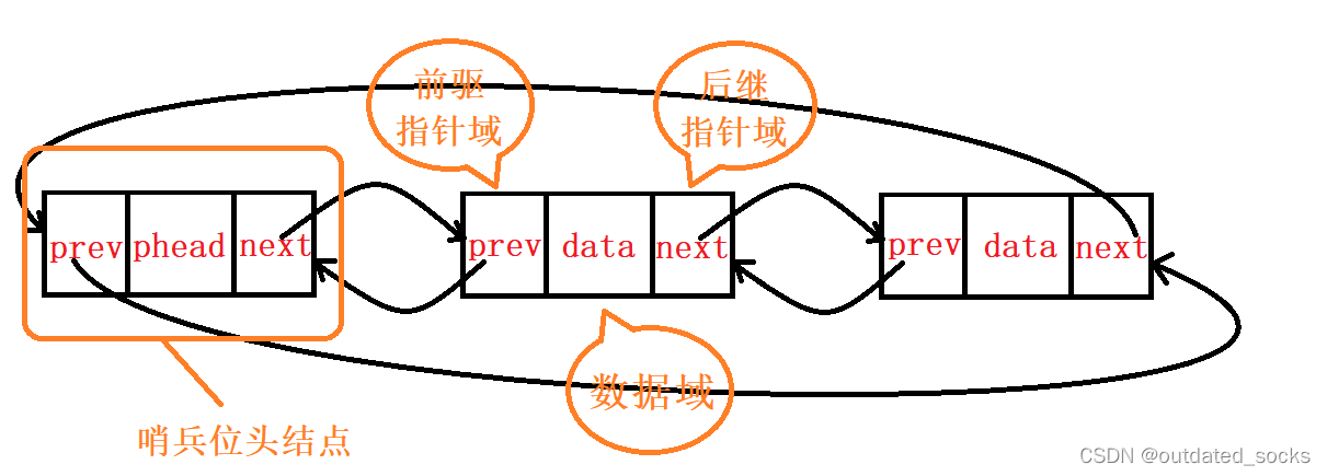 双向链表(数据结构)(C语言),第2张