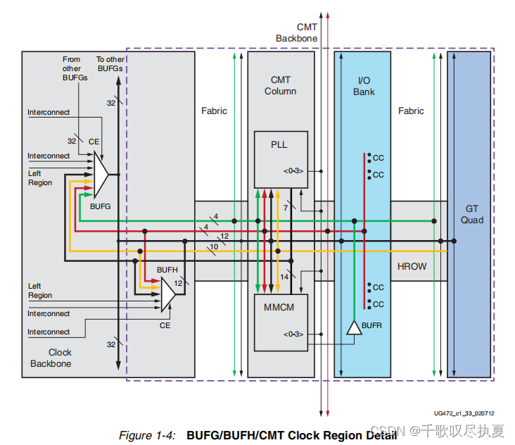 零基础学FPGA（六）：FPGA时钟架构（Xilinx为例，完整解读）,在这里插入图片描述,第6张