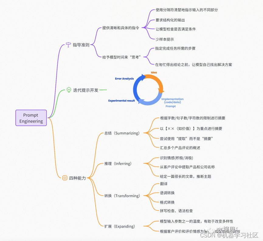 如何通过 Prompt 优化大模型 Text2SQL 的效果,在这里插入图片描述,第3张