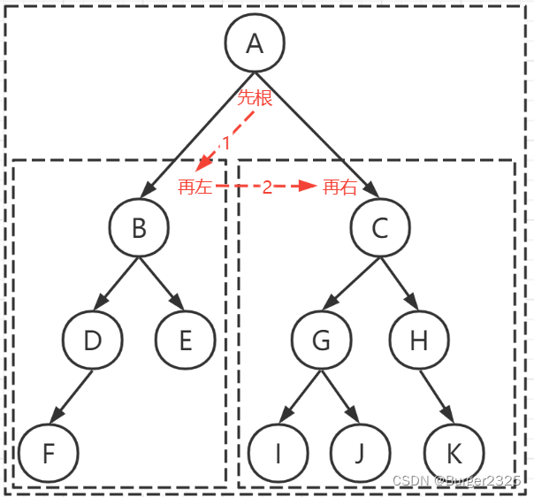 详细图解二叉树四种遍历(前序中序后序层次遍历),在这里插入图片描述,第2张