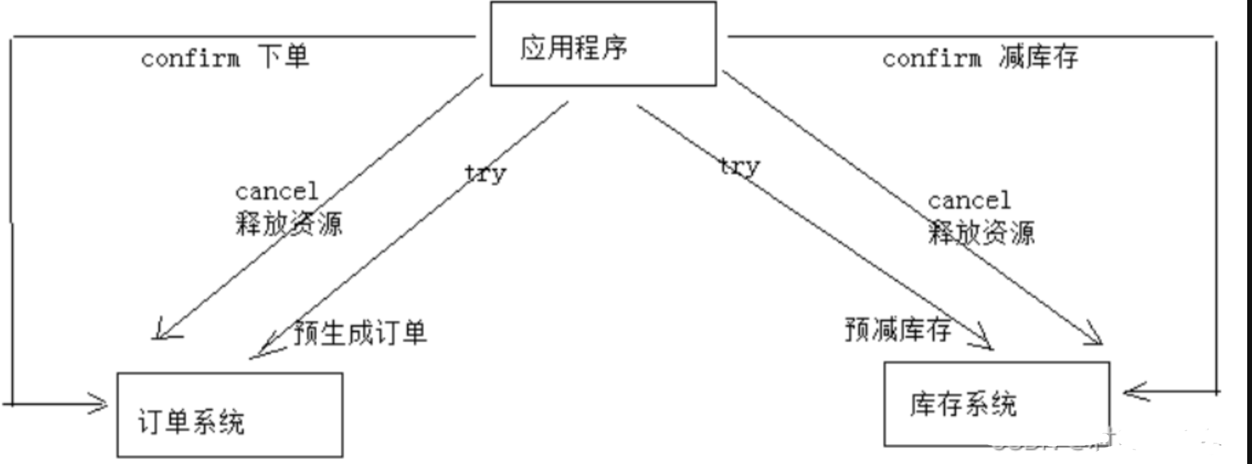 【分布式】java实现分布式事务的五种方案,在这里插入图片描述,第8张