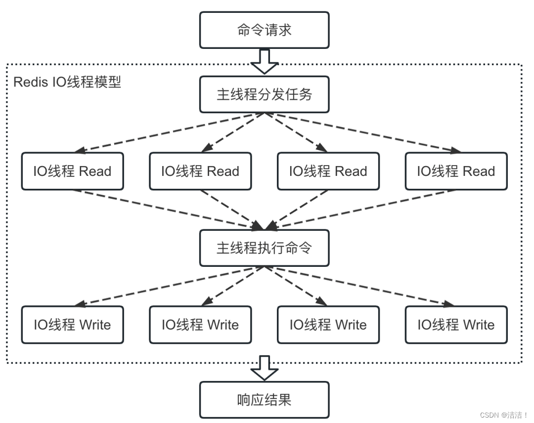 【实战篇】Redis单线程架构的优势与不足,请添加图片描述,第5张