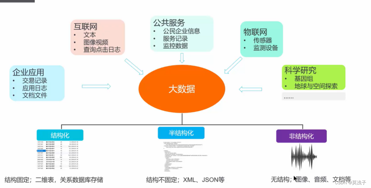 大数据学习的第一课-大数据概论和技术原理,第5张