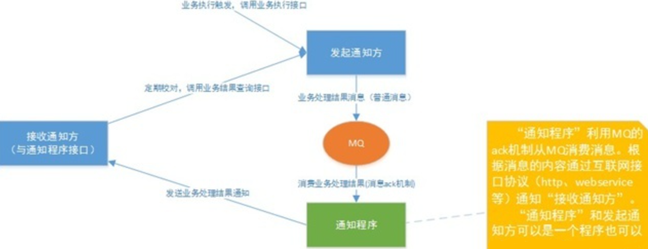 【分布式】java实现分布式事务的五种方案,在这里插入图片描述,第12张