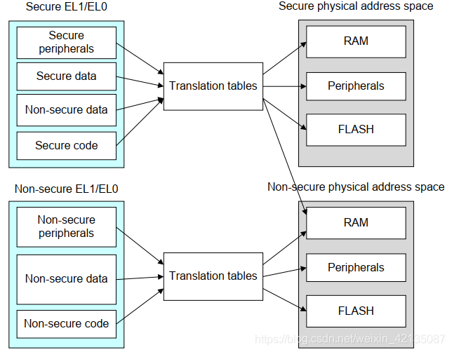 ARM TrustZone技术解析：构建嵌入式系统的安全扩展基石,在这里插入图片描述,第9张