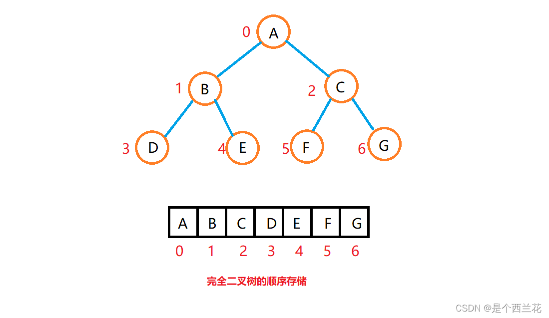 【数据结构】这堆是什么,第1张