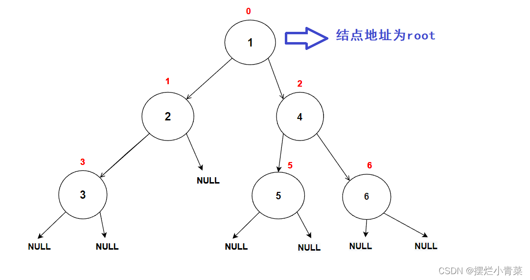 数据结构:链式二叉树初阶,第13张