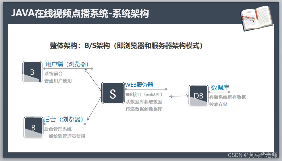 Java+springboot+Thymeleaf前后端分离项目：在线教育视频点播学习系统答辩PPT参考,第2张