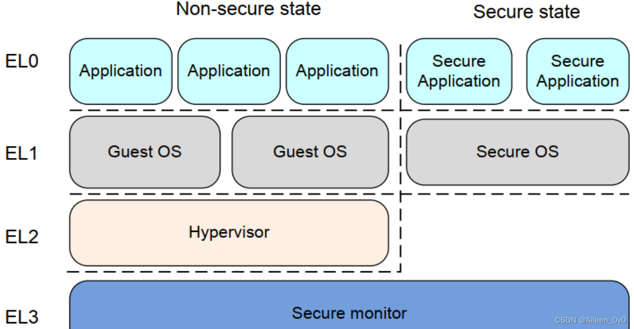 ARM TrustZone技术解析：构建嵌入式系统的安全扩展基石,第13张