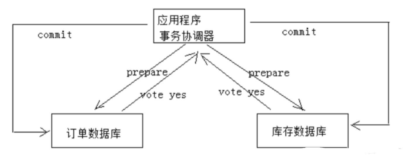 【分布式】java实现分布式事务的五种方案,在这里插入图片描述,第6张