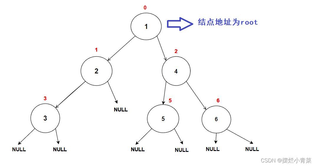 数据结构:链式二叉树初阶,第10张